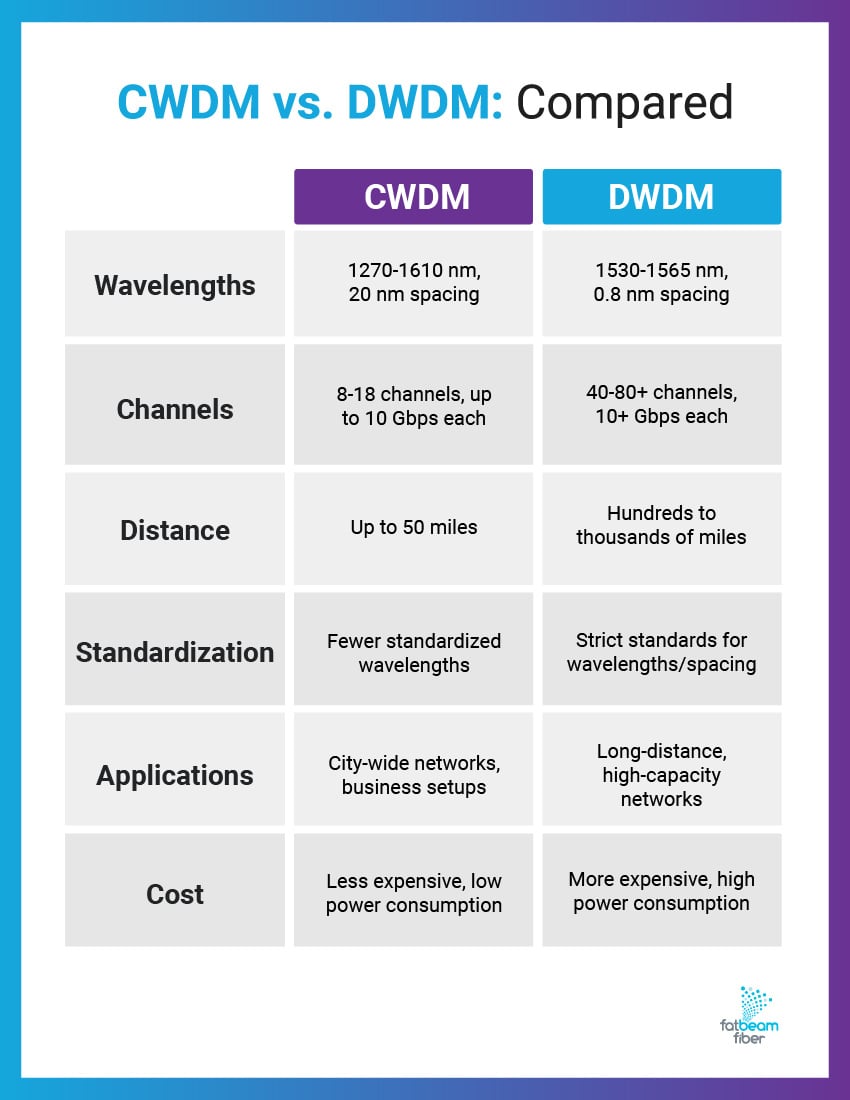 A chart comparing how CWDM and DWDM differ, including wavelengths, channels, cost, and more.