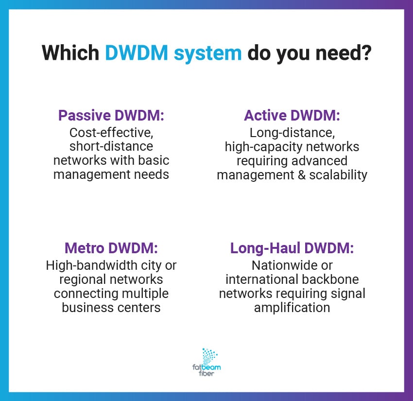 A graphic titled "Which DWDM system do you need?" with bullet points explaining what the different types of DWDM systems are ideal for.