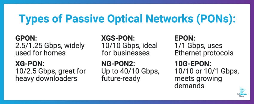 A chart listing the different types of passive optical networks, including speeds and key features.